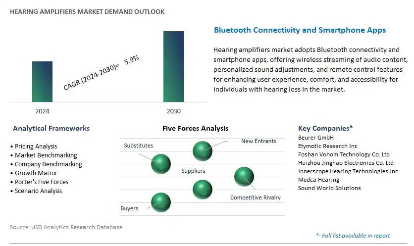 Hearing Amplifiers Industry- Market Size, Share, Trends, Growth Outlook